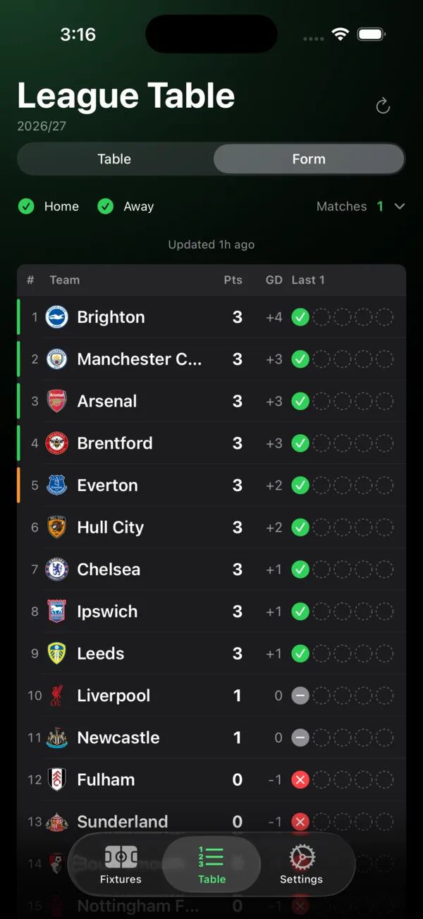 The FootyMate League Table screen in Form mode, with Home and Away filters, a match-count selector, and clubs ranked by points, goal difference, and recent results.